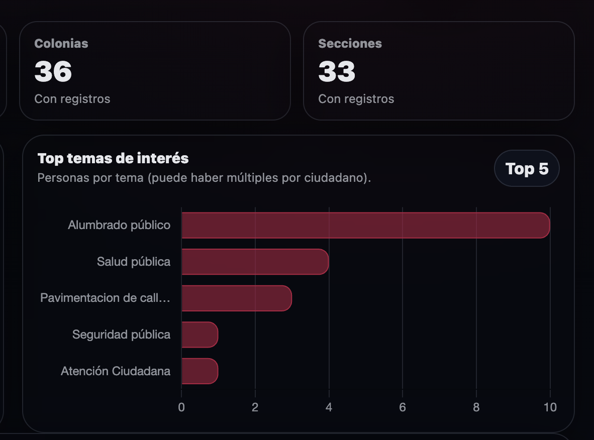 Dashboard ejecutivo